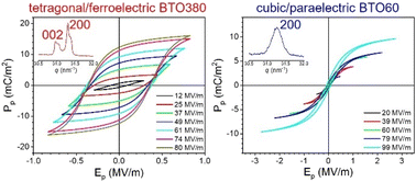 Graphical abstract: Nonlinear ferroelectric characteristics of barium titanate nanocrystals determined via a polymer nanocomposite approach