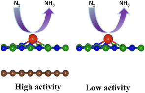 Graphical abstract: Single-atom catalysts supported on a hybrid structure of boron nitride/graphene for efficient nitrogen fixation via synergistic interfacial interactions