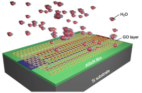 Graphical abstract: Ultra-compact and high-performance suspended aluminum scandium nitride Lamb wave humidity sensor with a graphene oxide layer