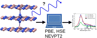 Graphical abstract: First-principles theory of the nitrogen interstitial in hBN: a plausible model for the blue emitter