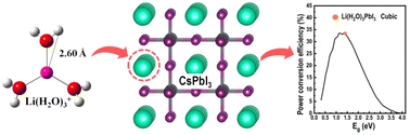 Graphical abstract: Superalkali halide perovskites with suitable direct band gaps for photovoltaic applications