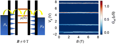 Graphical abstract: Magnetotransport spectroscopy of electroburnt graphene nanojunctions