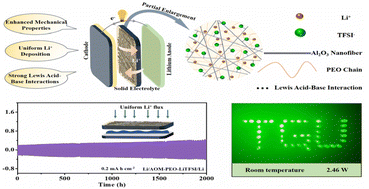 Graphical abstract: Flexible self-supporting inorganic nanofiber membrane-reinforced solid-state electrolyte for dendrite-free lithium metal batteries