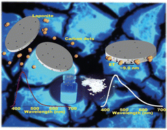 Graphical abstract: Carbon dots on LAPONITE® hybrid nanocomposites: solid-state emission and inter-aggregate energy transfer