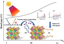 Graphical abstract: Modulating luminescence through anion variation in lead-free Cs2NaInX6 (X = Cl, Br, and I) perovskites: a first-principles study