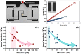 Graphical abstract: Anisotropic mechanical properties of α-MoO3 nanosheets