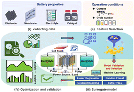 Graphical abstract: Machine learning-enabled performance prediction and optimization for iron–chromium redox flow batteries