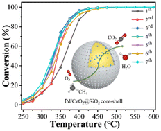 Graphical abstract: Thermally stable Pd/CeO2@SiO2 with a core–shell structure for catalytic lean methane combustion