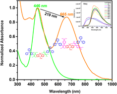 Graphical abstract: Near-IR absorbing 1,1,4,4-tetracyanobutadiene-functionalized phenothiazine sulfones