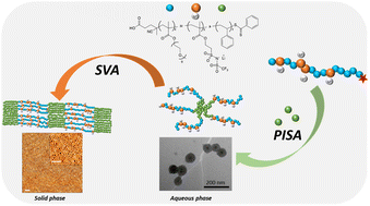 Graphical abstract: Single-ion nano-features formed by a Li-containing block copolymer synthesized via PISA