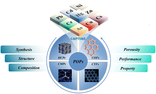 Graphical abstract: Porous organic polymers as a promising platform for efficient capture of heavy metal pollutants in wastewater