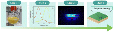 Graphical abstract: High potential of new dyeing photoinitiators for fast curing of (meth)acrylate compositions under low intensity UV–Vis light