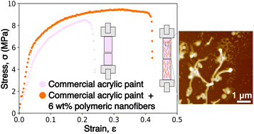Graphical abstract: Tensile benefits of nanofibers in commercial paint films
