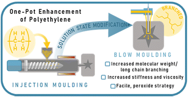 Graphical abstract: A versatile modification strategy to enhance polyethylene properties through solution-state peroxide modifications