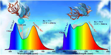 Graphical abstract: A novel bright cyan emitting phosphor of Eu2+ activated Ba6BO3Cl9 with robust thermal stability for full-spectrum WLED applications