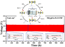 Graphical abstract: Dendritic NiS2@Co–N–C nanoarchitectures as bifunctional electrocatalysts for long-life Zn–air batteries