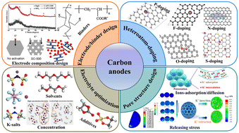 Graphical abstract: A comprehensive review of carbon anode materials for potassium-ion batteries based on specific optimization strategies
