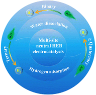 Graphical abstract: Development and perspectives of multi-site electrocatalysts for neutral hydrogen evolution