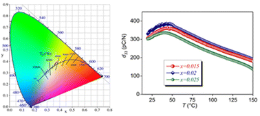 Graphical abstract: Dy3+ doped (K,Na)NbO3-based multifunctional ceramics for achieving enhanced temperature-stable piezoelectricity and non-contact optical temperature sensing performance