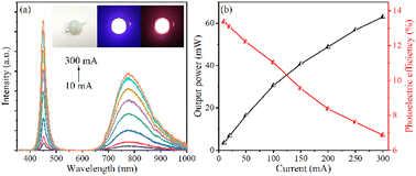 Graphical abstract: Improving and broadening luminescence in Gd2−xAlxGaSbO7:Cr3+ phosphors for NIR LED applications