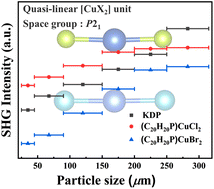 Graphical abstract: Quasi-linear CuX2 (X = Cl, Br) motif-built hybrid copper halides realizing encouraging nonlinear optical activities