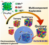 Graphical abstract: Medium-entropy state quinary keplerate clusters as a remarkable electrocatalyst for small molecule electrooxidation