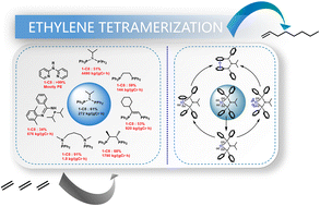 Graphical abstract: Selective ethylene tetramerization: an overview
