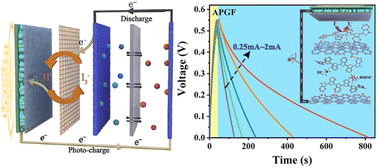 Graphical abstract: Compatible and high-efficiency quasi-solid-state integrated photocapacitor based on the synergism of PEDOT/RGO electrode and gel electrolyte to improve the carrier migration