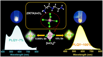 Graphical abstract: Lead-free hybrid indium perovskites with near-unity PLQY and white light emission using an Sb3+ doping strategy