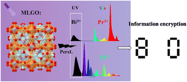 Graphical abstract: Developing dual-mode material with ultraviolet and visible persistent luminescence for multi-mode anti-counterfeiting and information encryption