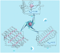 Graphical abstract: Dimensional regulation of the aggregation-induced emission properties for complexes