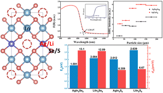 Graphical abstract: AgIn5Se8: a defect diamond-like non-linear optical selenide