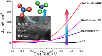 Graphical abstract: Exploring the origin of the high electro-catalytic activity for nitrate-to-ammonia conversion on electrodeposited Ni/Ru hydroxide hybrids