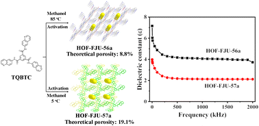 Graphical abstract: Increasing porosity in hydrogen-bonded organic frameworks for low-κ interlayer dielectric