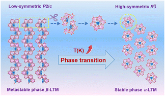 Graphical abstract: A new stable polymorph of Li2TeMo3O12 with wide mid-infrared transparency and a large Raman response