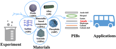 Graphical abstract: Bimetallic-based composites for potassium-ion storage: challenges and perspectives