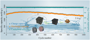 Graphical abstract: Highly efficient sulfur cathode built from biomass of hierarchical porous carbon for aqueous Cu–S batteries
