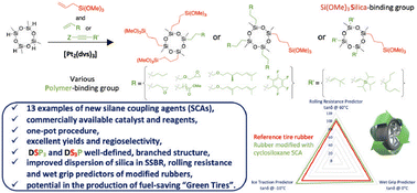 Graphical abstract: Coupling agents with 2,4,6,8-tetramethylcyclotetrasiloxane core – synthesis and application in styrene–butadiene rubber production