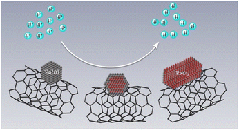 Graphical abstract: Ru-based nanoparticles supported on carbon nanotubes for electrocatalytic hydrogen evolution: structural and electronic effects