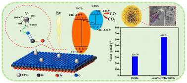 Graphical abstract: Up-conversion effect boosted the photocatalytic CO2 reduction activity of Z-scheme CPDs/BiOBr heterojunction