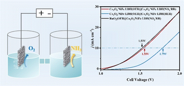 Graphical abstract: Core–shell heterojunction engineering of Co3O4/NiFe LDH nanosheets as bifunctional electrocatalysts for efficient reduction of nitrite to ammonia