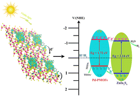 Graphical abstract: Fabrication of heterostructured Pd-porphyrin MOFs/ZnIn2S4 composites to boost photocatalytic hydrogen evolution under visible light irradiation