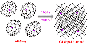 Graphical abstract: Gd-doped diamond synthesized using Gd@C82 under high pressure and high temperature