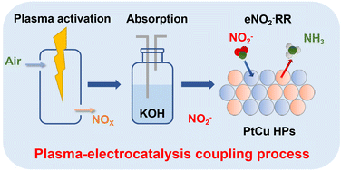 Graphical abstract: Sustainable ammonia synthesis from air by the integration of plasma and electrocatalysis techniques