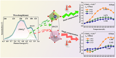 Graphical abstract: Design of anti-thermal quenching Pr3+-doped niobate phosphors based on a charge transfer and intervalence charge transfer band excitation-driven strategy