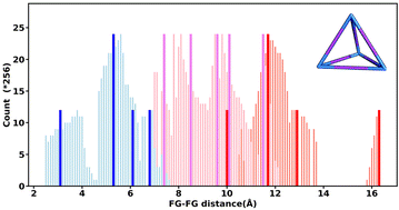 Graphical abstract: Machine learning of isomerization in porous molecular frameworks: exploring functional group pair distance distributions