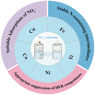 Graphical abstract: Recent developments and prospects for engineering first-row transition metal-based catalysts for electrocatalytic NOx− reduction to ammonia