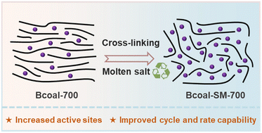 Graphical abstract: Molten salt assisted fabrication of coal-based carbon anode materials for efficient Na ion storage