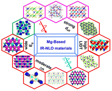 Graphical abstract: An overview of Mg-based IR nonlinear optical materials
