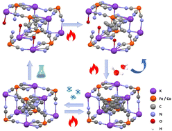 Graphical abstract: Structural phase transition and dielectric responses in two novel cyano-bridged coordination polymers synthesized by sealing the incomplete cyano-bridged cage